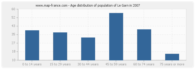 Age distribution of population of Le Garn in 2007